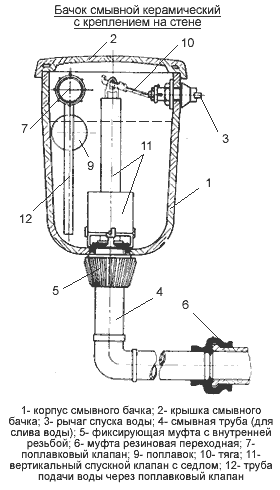 Смывной бачок унитаза: типы и установка