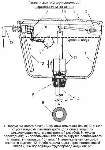 Смывной бачок унитаза: типы и установка