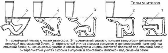 Установка унитаза: порядок работ