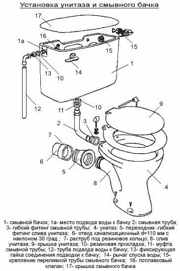 Установка унитаза: порядок работ